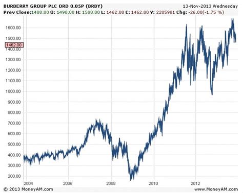 burberry shares|is burberry a buy share.